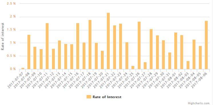 Bitconnect Interest Chart